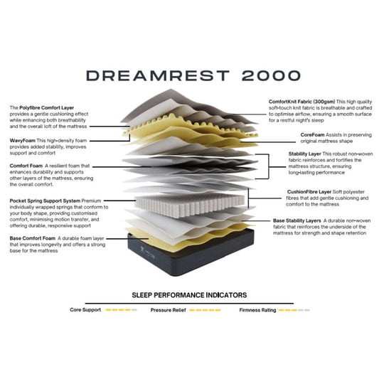 Diagram of Dreamrest 2000 Mattress features