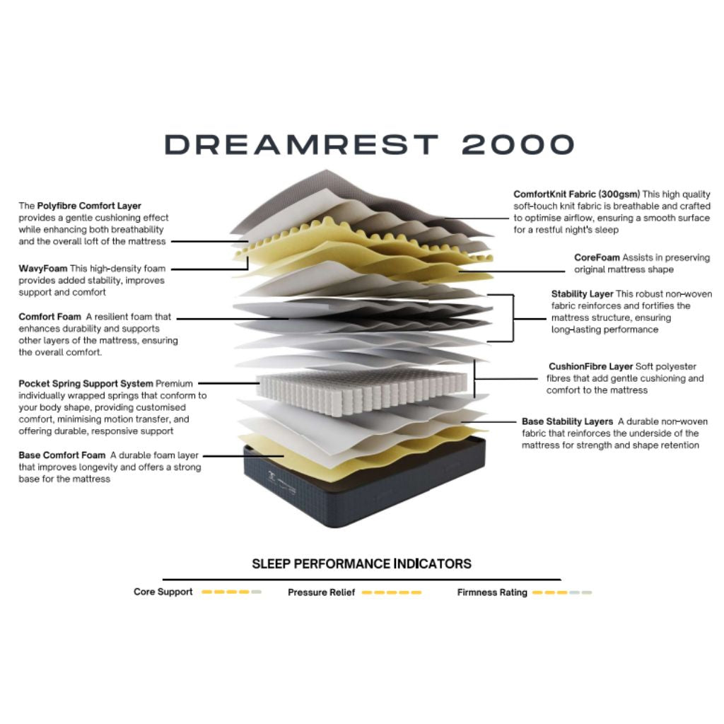 Diagram of Dreamrest 2000 Mattress features