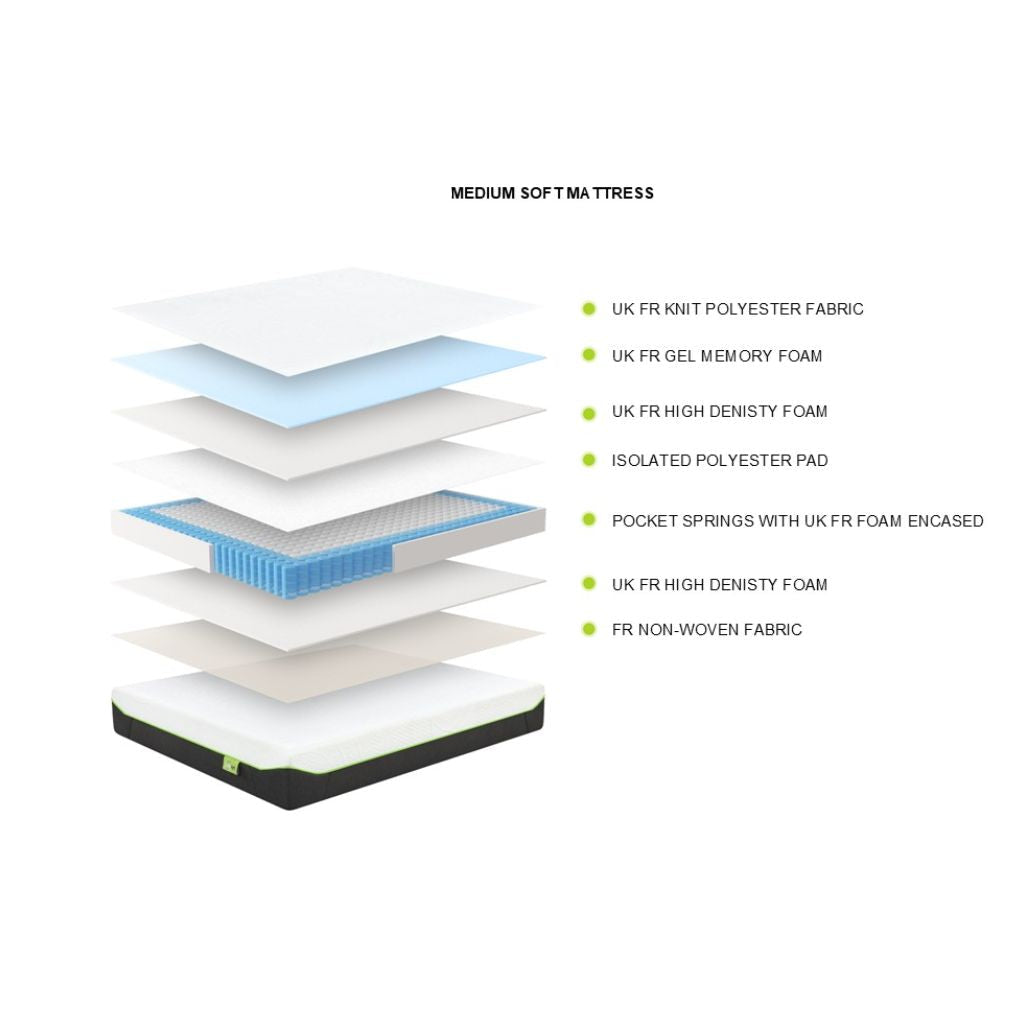 Layers of a Perseus Medium Soft Mattress with text detailing materials