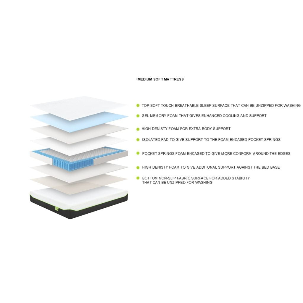 Layered structure of a Perseus Medium Soft Mattress with text detailing each layer.
