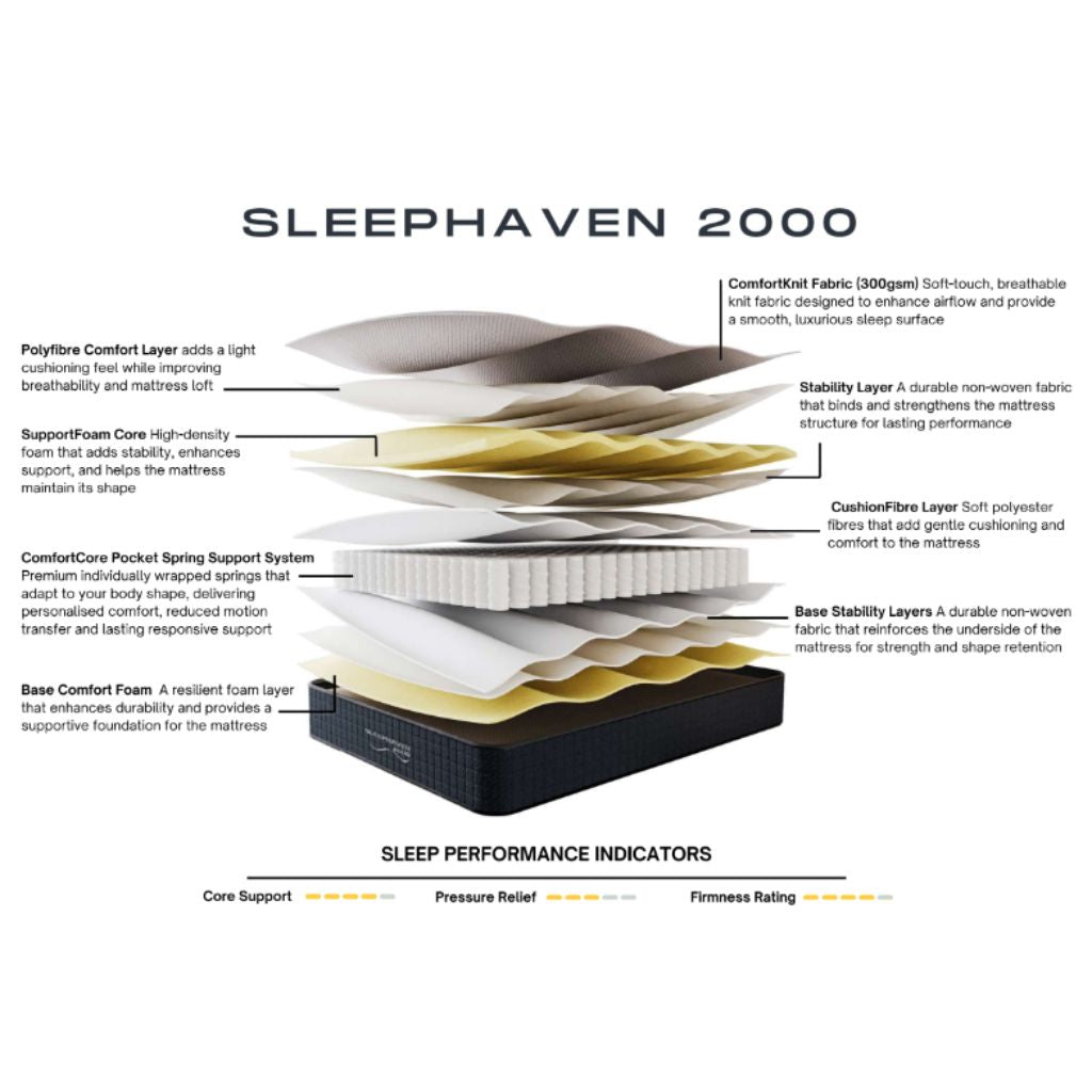 Diagram of a Sleephaven 2000 mattress with layers and performance indicators.