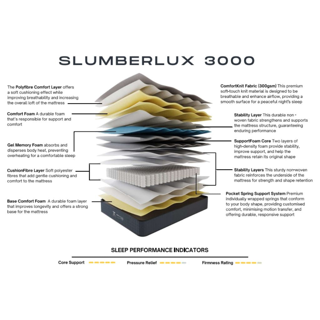 Diagram of the Slumberlux 3000 mattress layers with text labels on a white background