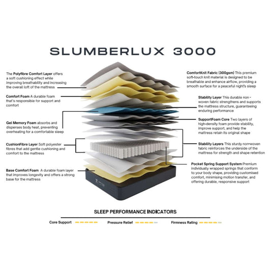 Diagram of the Slumberlux 3000 mattress layers with text labels on a white background